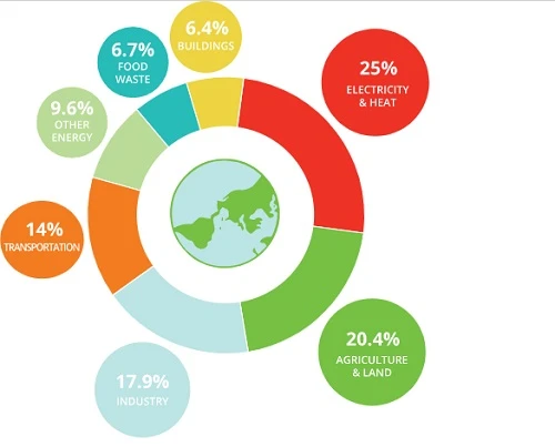 Food Wastage Footprint